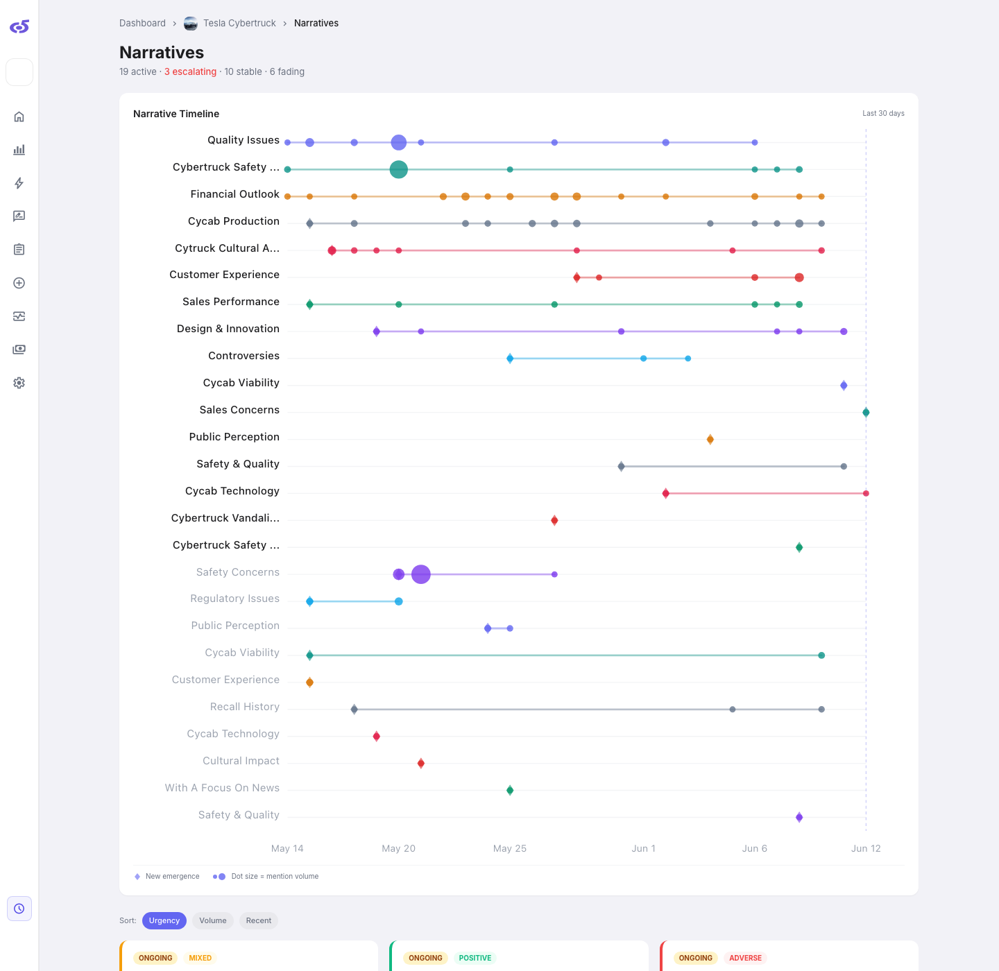 Tesla Cybertruck narratives page — 30-day narrative timeline with 19 active arcs visible as horizontal lanes (Quality Issues · Cybertruck Safety · Financial Outlook · Sales Performance · Design & Innovation · Cybertruck Vandalism · Recall History · plus more), sort tabs for Urgency / Volume / Recent, top arc cards with per-arc Amplify or Review CTAs